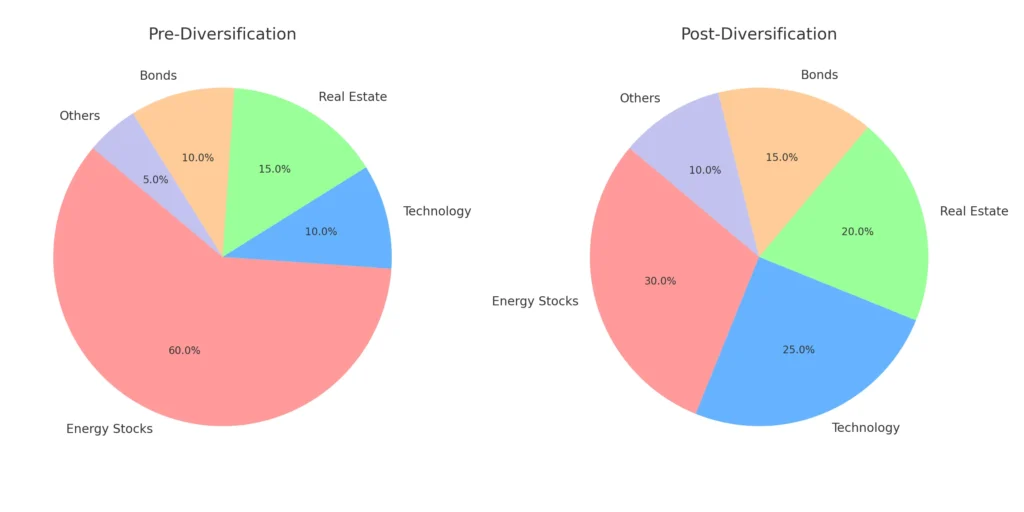 Pie charts illustrating portfolio diversification in the Middle East, with a noticeable shift from energy stocks to a more balanced distribution including technology and real estate.