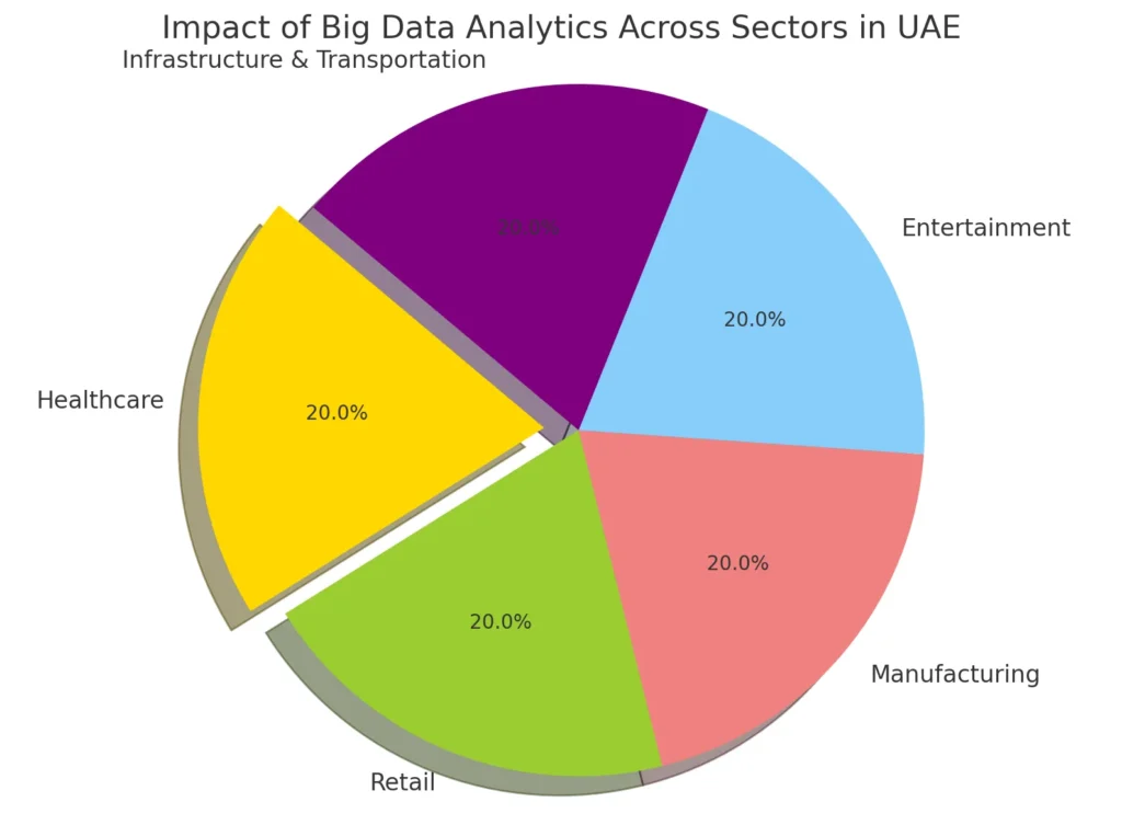 A pie chart from JOH Partners' whitepaper shows equal segments for the impact of big data analytics in UAE's healthcare, infrastructure, transportation, entertainment, manufacturing, and retail sectors.