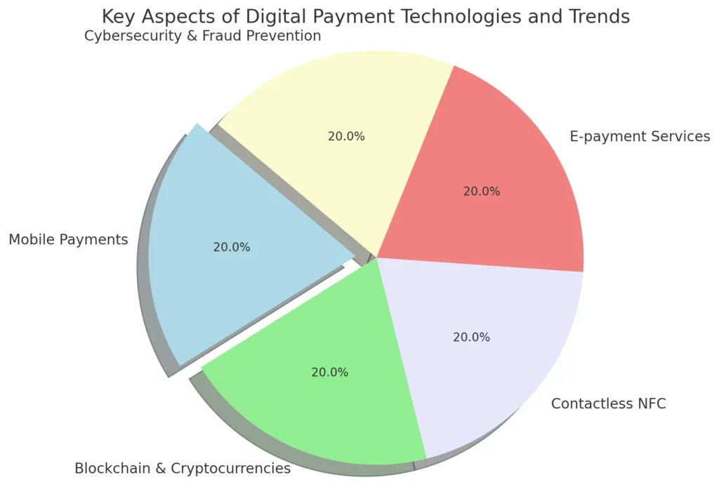 A colorful pie chart depicting equal segments for mobile payments, e-payment services, contactless NFC, blockchain, and cybersecurity in digital payments, as analyzed by JOH Partners.