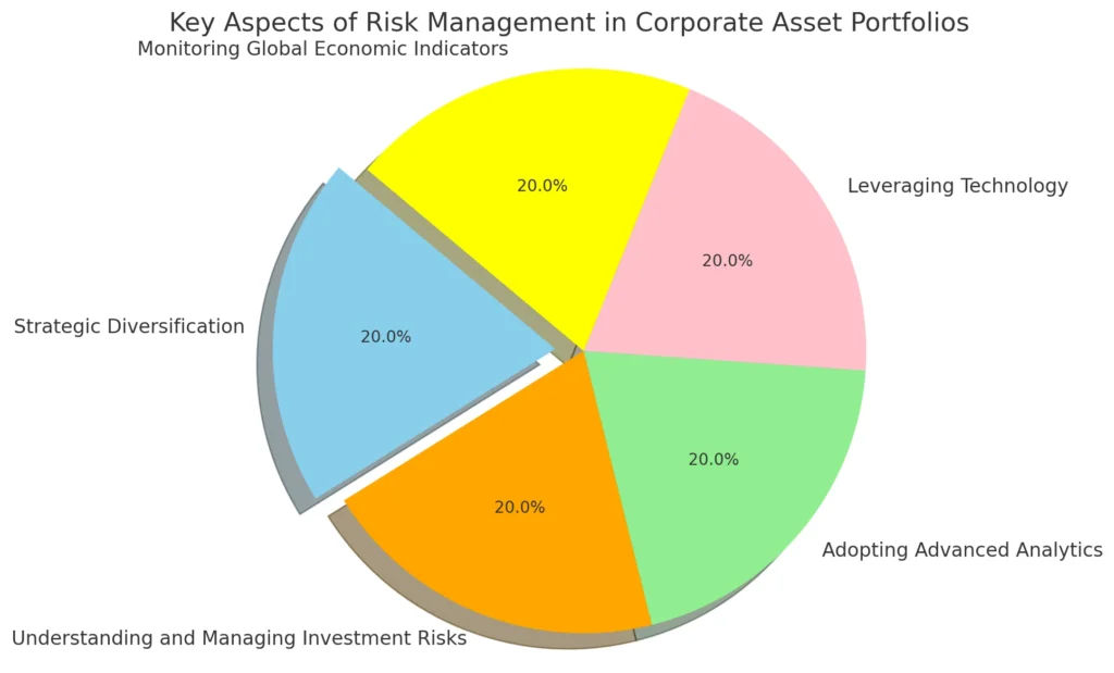 Pie chart highlighting equal segments of strategic diversification, technology leverage, advanced analytics, investment risks, and economic indicators from JOH Partners' whitepaper on corporate asset risk management.
