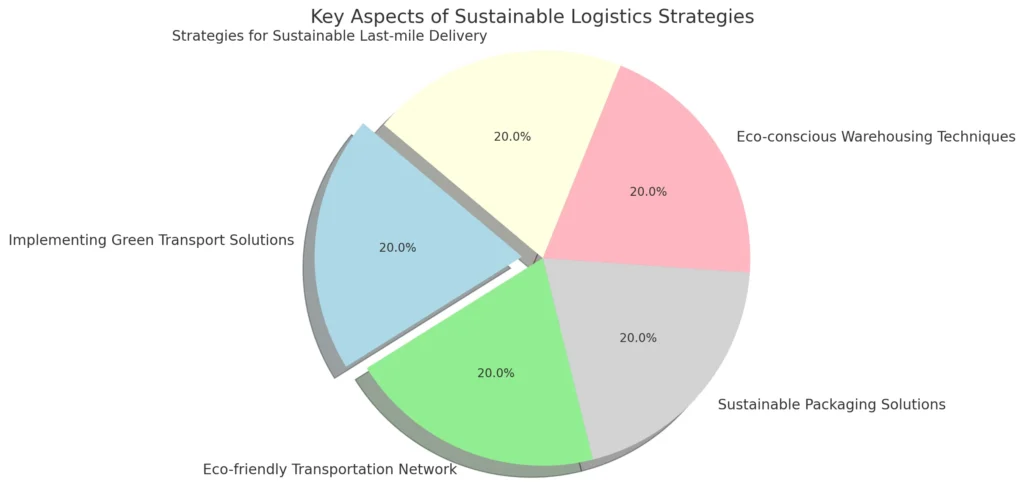 Pie chart showing equal segments of strategies for sustainable logistics, emphasizing JOH Partners' commitment to environmental responsibility in logistics.